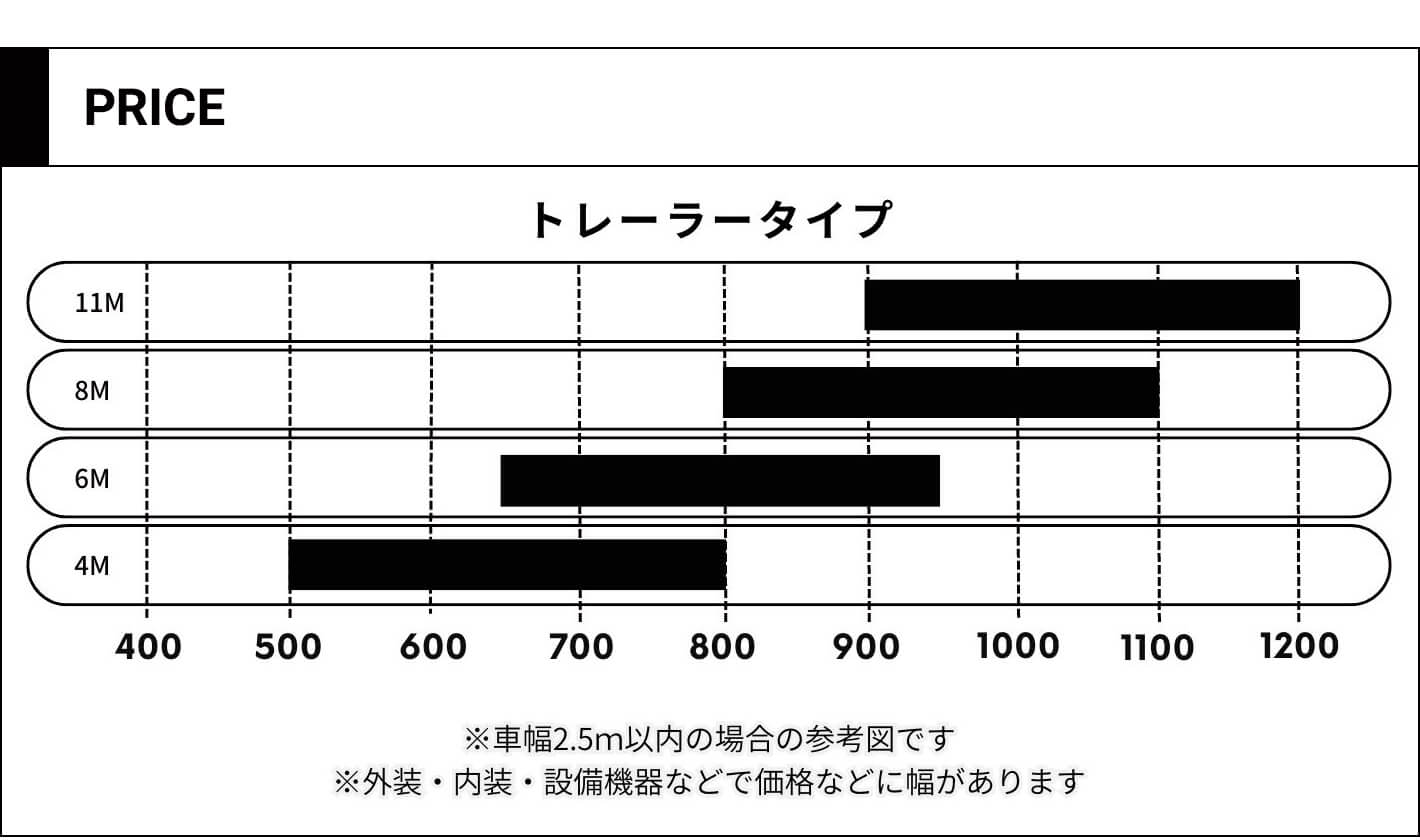 トレーラーハウスタイプごとの価格帯